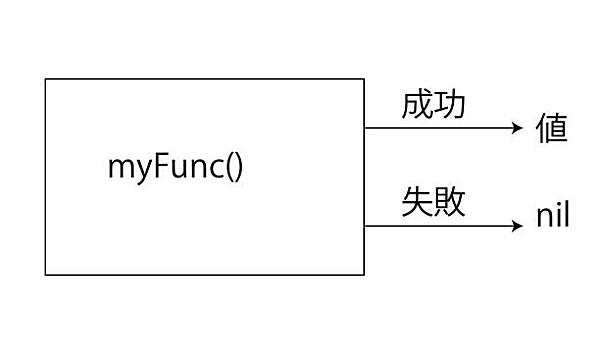 戻り値にnilを用いて、処理の成功／失敗を判別