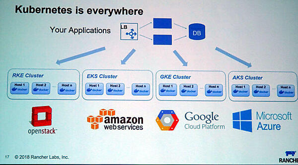 KubernetesがRancherにおけるオーケストレーションの標準となった