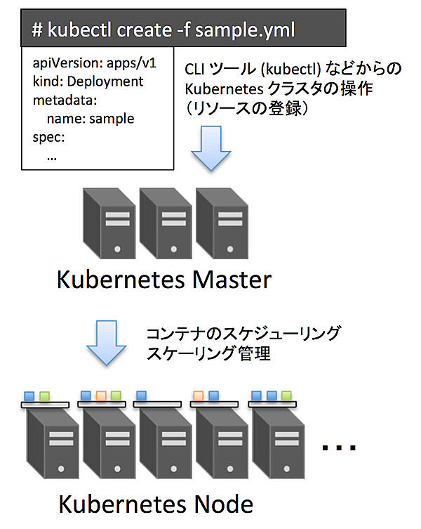Kubernetes MasterとKubernetes Nodeの関係