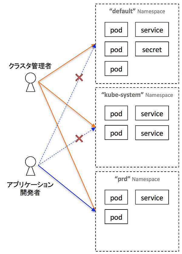 KubernetesのNamespace