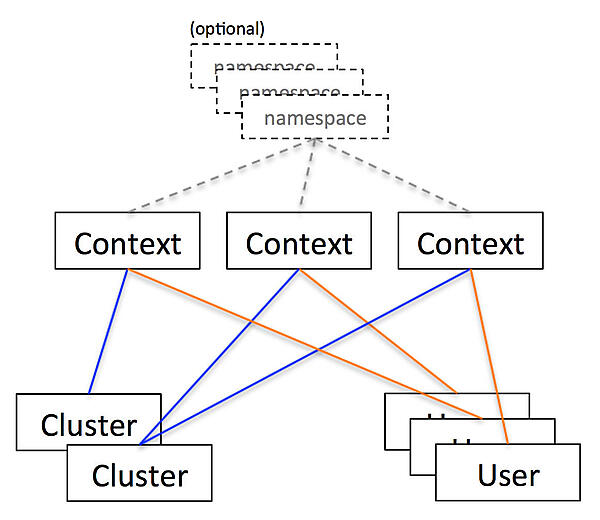 ContextとUser/Clusterの関係