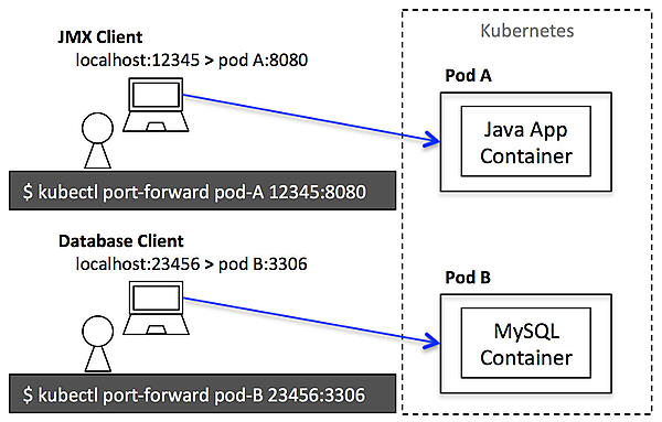 kubectl portforward の概念図