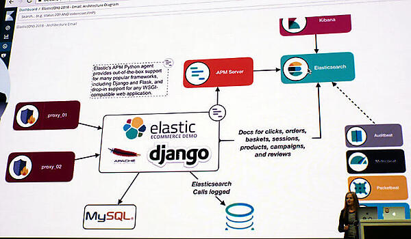 E-Commerceのデモの概要