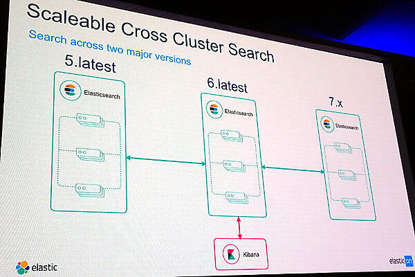 Cross Cluster Searchの概要