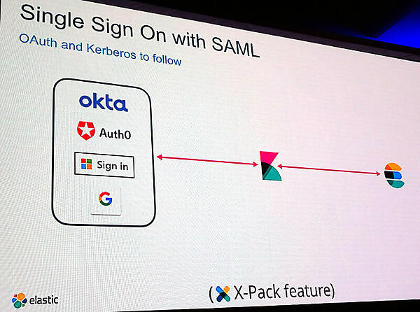 SAMLを使ったシングルサインオン