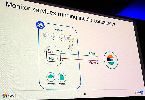 ノードに配置されたMetricbeatとFilebeatがデータを収集する