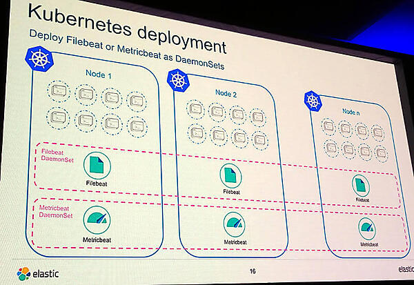クラスター間を横断するようにノードにデーモンを配置