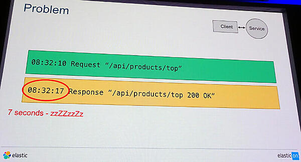 リクエストからレスポンスまでに7秒。これではユーザーは離脱してしまう