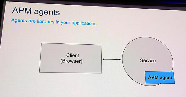 クライアントとサービスの概要。サービス側に入れるのがAPM Agent