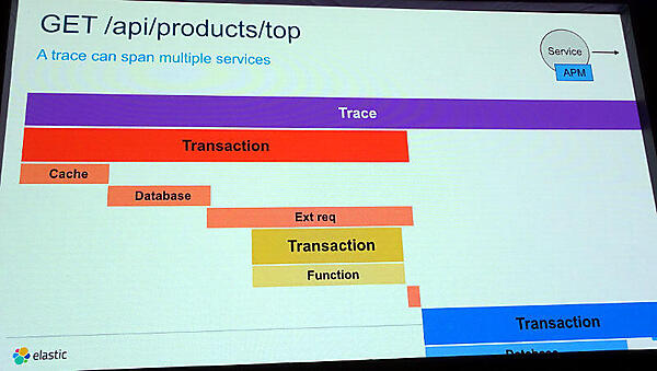 複数のサービスにまたがって実行されるトランザクション
