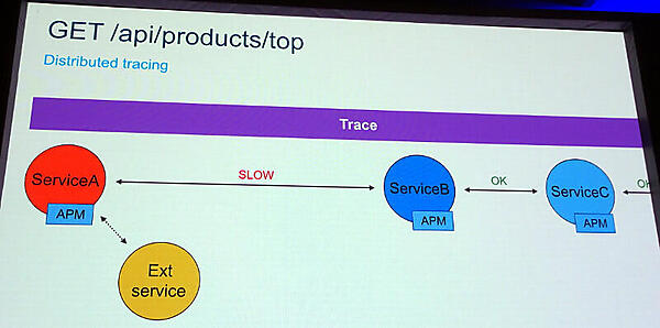 分散環境でのトレーシングが必要