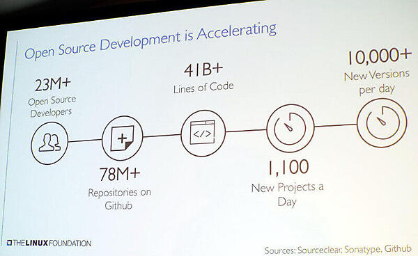 オープンソースのコミュニティも常に加速している