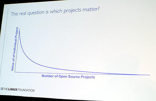 一部のプロジェクトが多くの価値をもたらしている