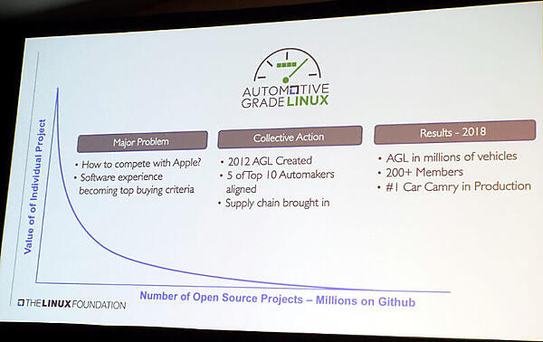 Automotive Grade Linuxの例