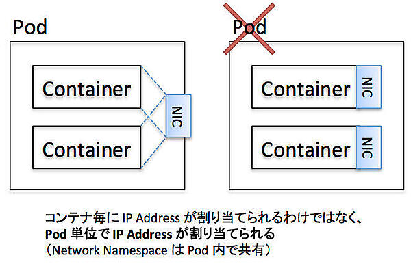 Pod内のNetwork Namespaceの共有
