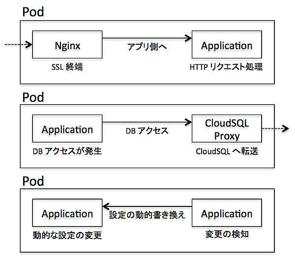 コンテナのサイドカーパターン
