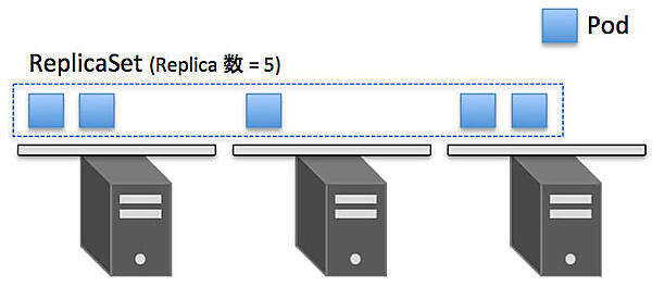 ReplicaSetリソース