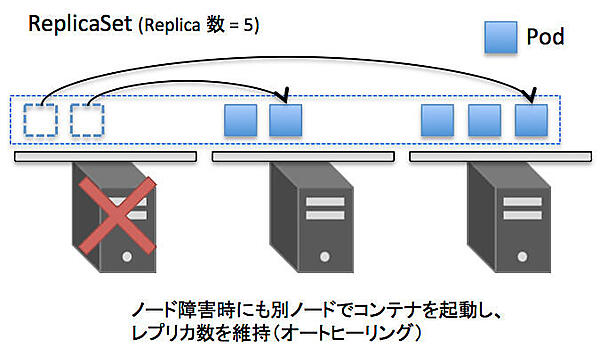 ReplicaSet のオートヒーリング