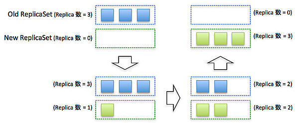 DeploymentのRolling Updateの仕組み