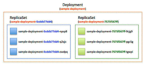Deployment/ReplicaSet/Podの関係