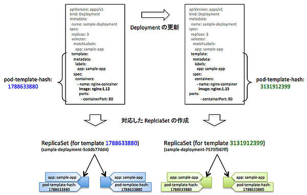 PodTemplateハッシュ