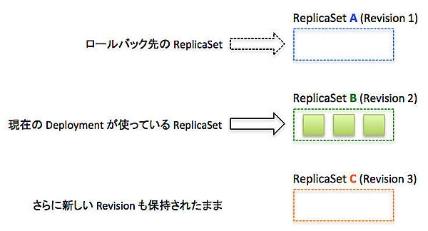 DeploymentのRollbackによるRelicaSetの切り替え