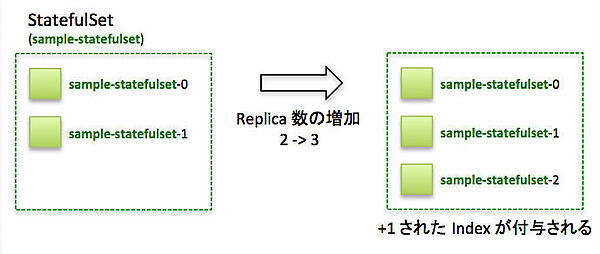 StatefulSetのスケールアウト