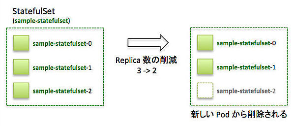 StatefulSetのスケールイン
