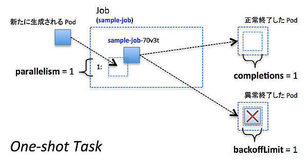 1回だけ実行したいタスク