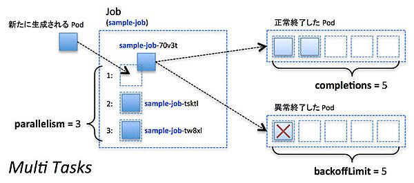 並列実行タスク