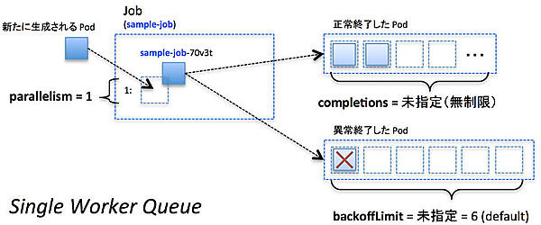 1個ずつ実行するワークキュー
