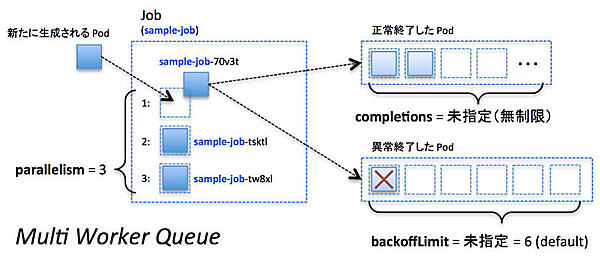 並列実行するワークキュー