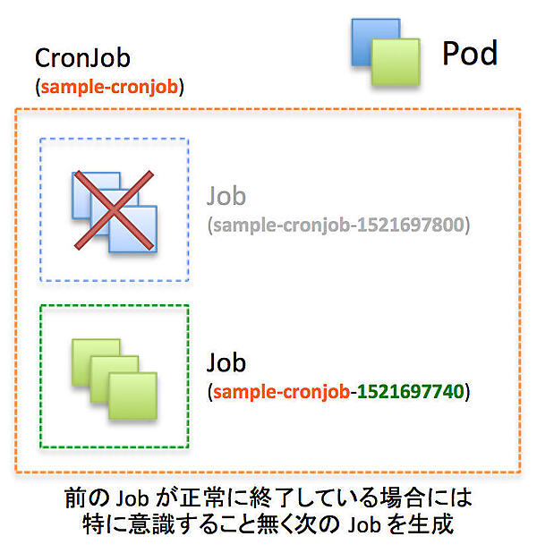 CronJob
