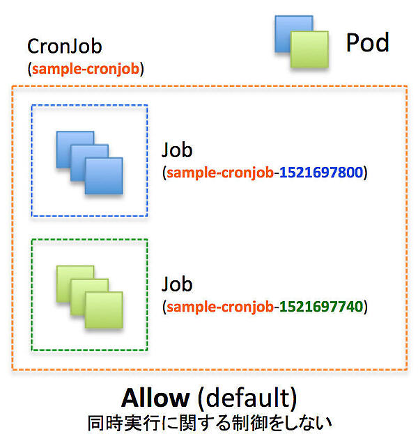 Allowを設定した状態