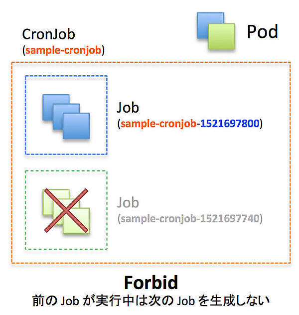 Forbidを設定した状態