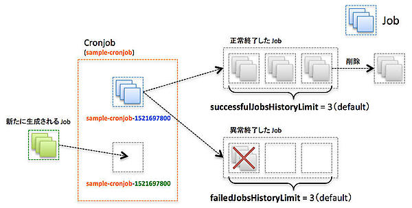 CronJobのHistoryLimit