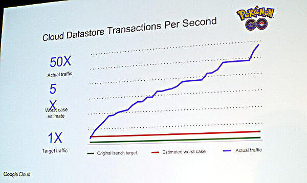 ポケモンGoのアクセスは想定の50倍になった