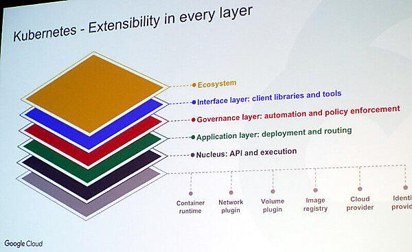 Kubernetesのレイヤーごとの拡張性の考え方