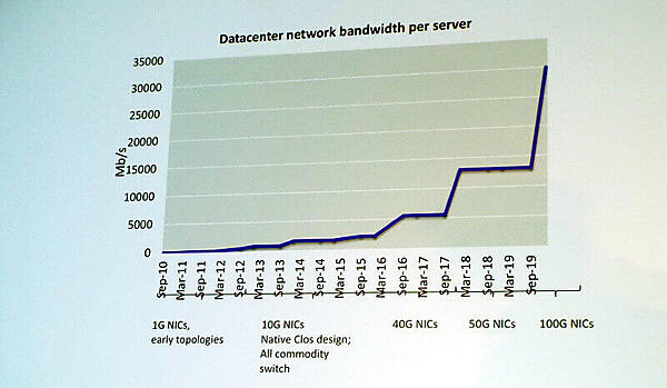 データセンターのサーバーのネットワークも高速化