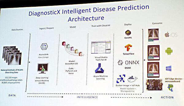Microsoftが開発を進めるDiagnosticXの概要