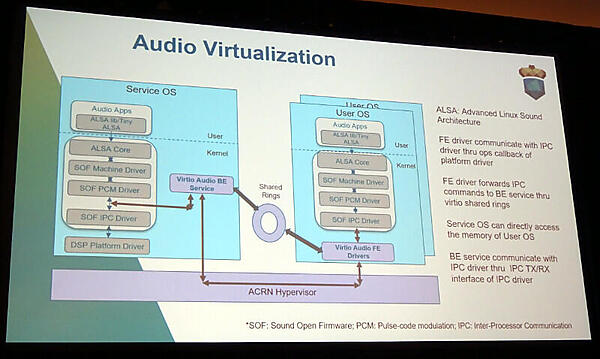 オーディオデバイスもサービスOSとSound Open Firmwareによって実装される