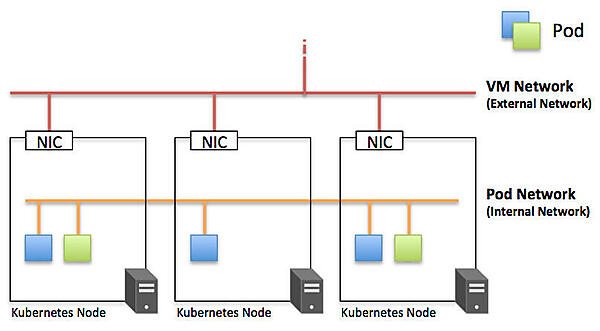 クラスタ内に構築されるPod Network