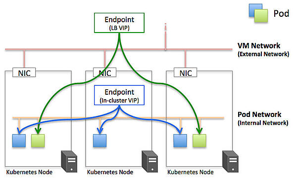 Pod宛トラフィックのロードバランシングとエンドポイントの提供