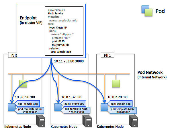 ServiceのselectorとPodの関係