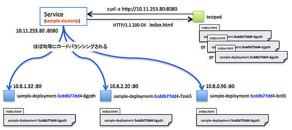 EndpointとPodへの転送
