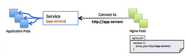 DNS名で指定した場合