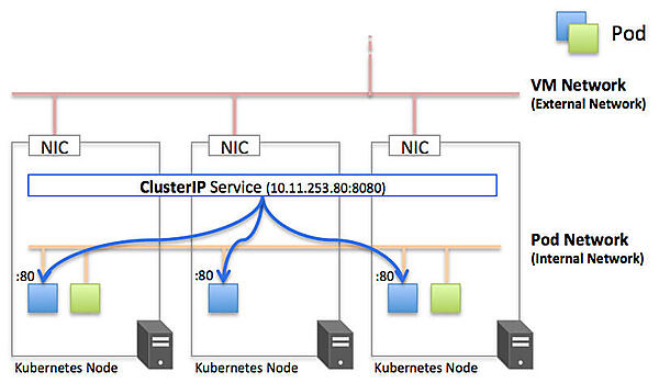 ClusterIP Service