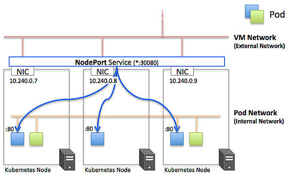 NodePort Service
