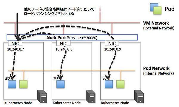 2段階ロードバランシング
