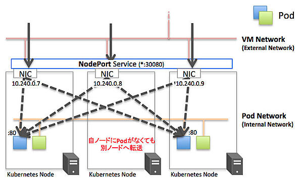externalTrafficPolicy Clusterの挙動